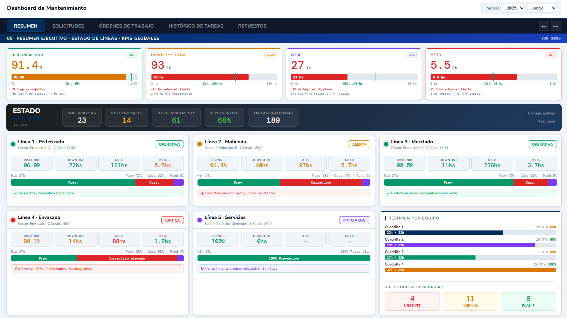 Dashboard de mantenimiento con indicadores operativos